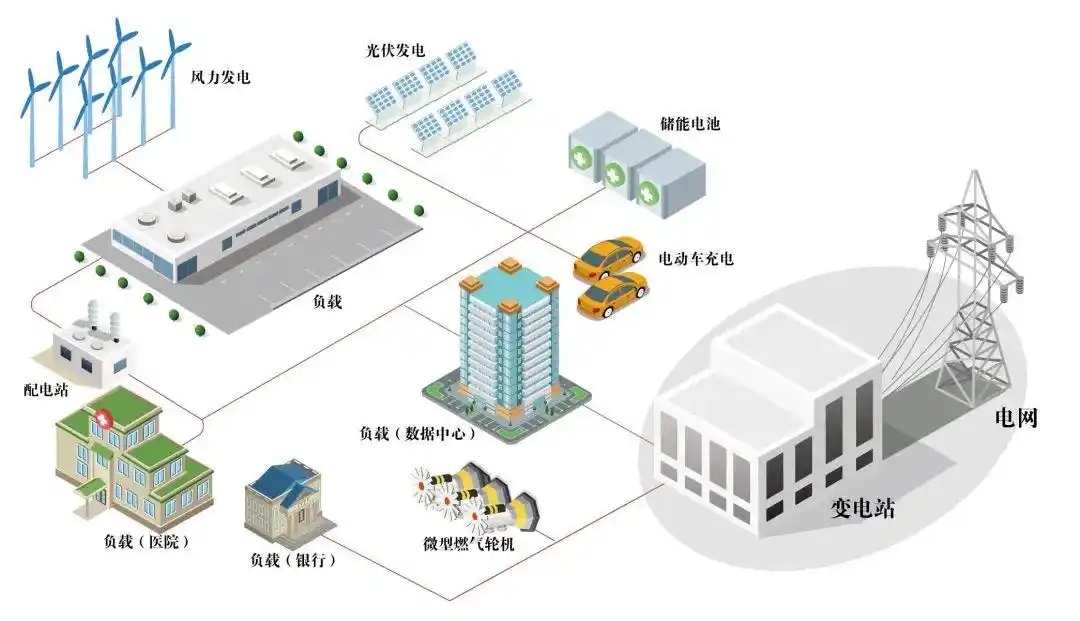 “十五五”微電網進入發展窗口期 解決就近消納 促進新能源開發-地大熱能